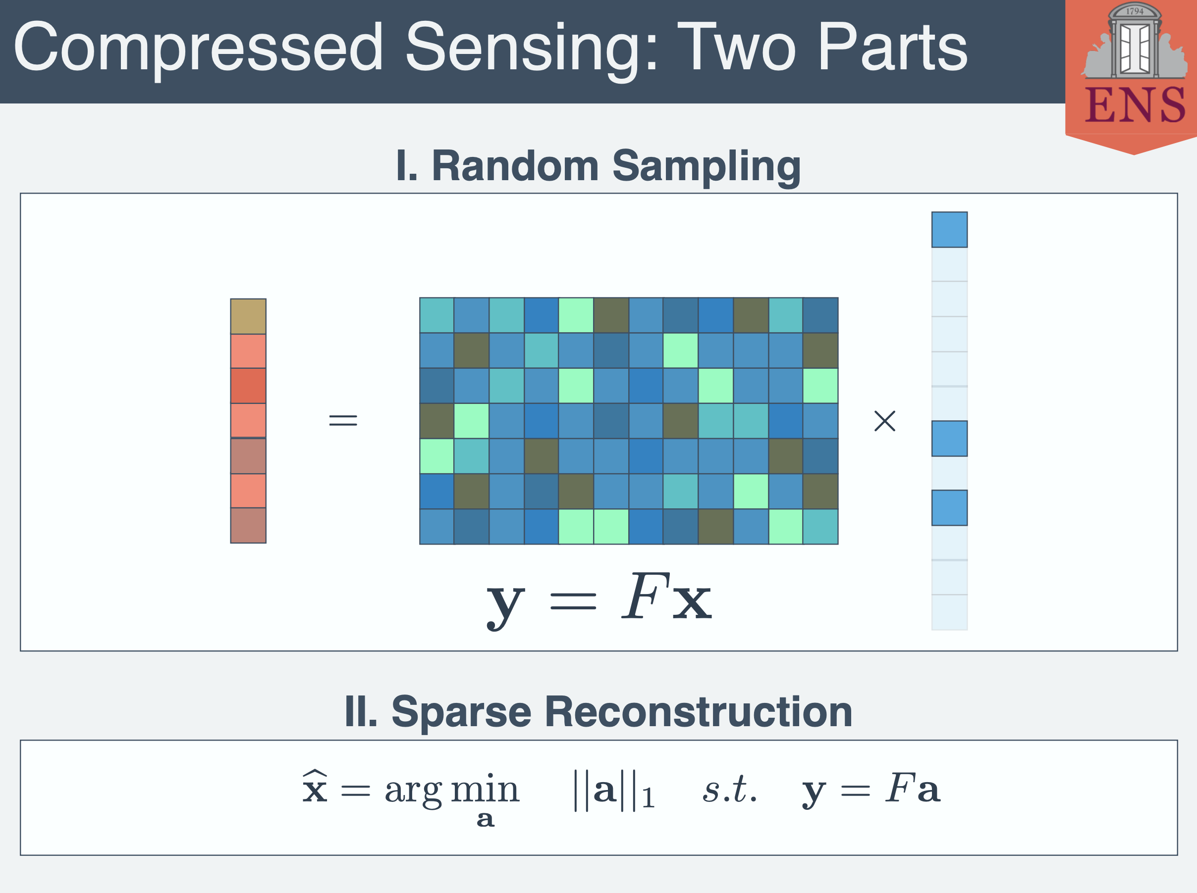 Introduction to Compressed Sensing