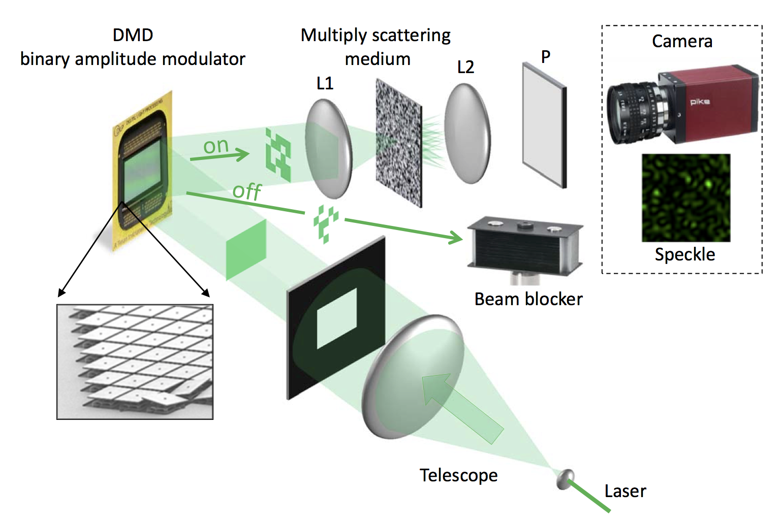 Intensity-only Optical Compressive Imaging Using a Multiply Scattering Material: A Double Phase Retrieval System